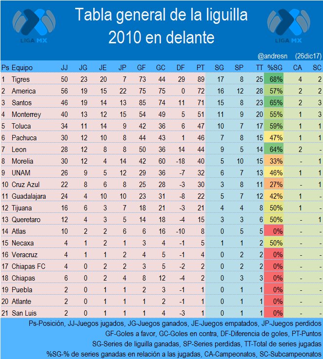 Tabla general liguillas desde 2010 a la fecha, decada actual